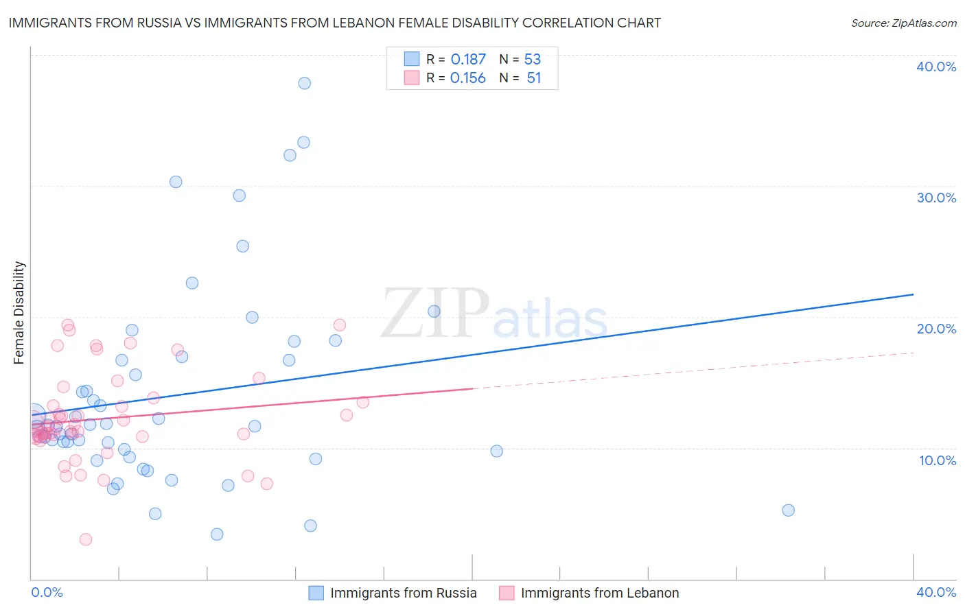 Immigrants from Russia vs Immigrants from Lebanon Female Disability