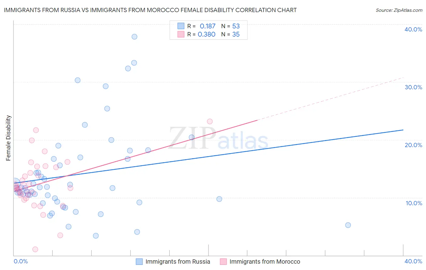 Immigrants from Russia vs Immigrants from Morocco Female Disability