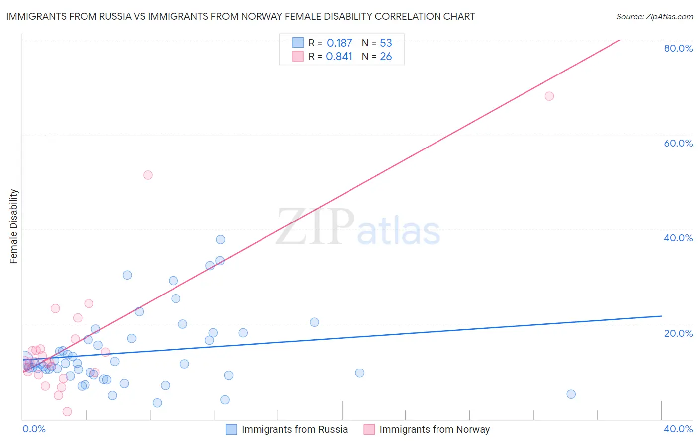 Immigrants from Russia vs Immigrants from Norway Female Disability