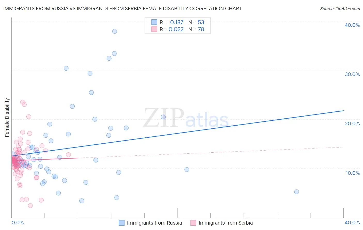 Immigrants from Russia vs Immigrants from Serbia Female Disability