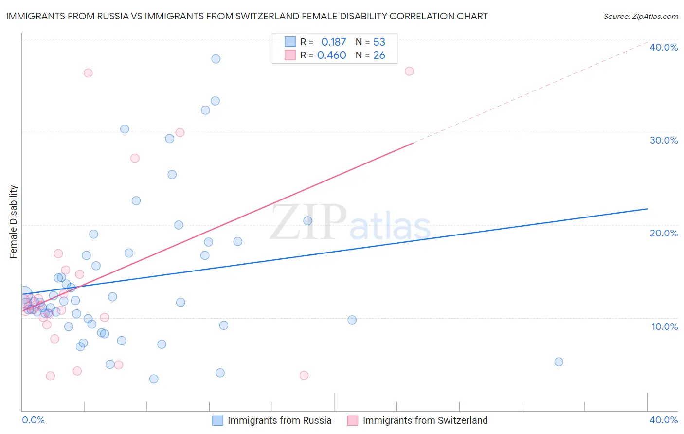 Immigrants from Russia vs Immigrants from Switzerland Female Disability