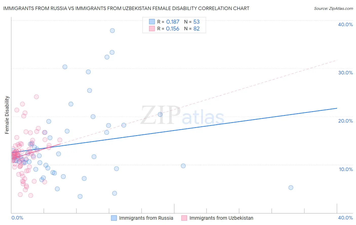 Immigrants from Russia vs Immigrants from Uzbekistan Female Disability