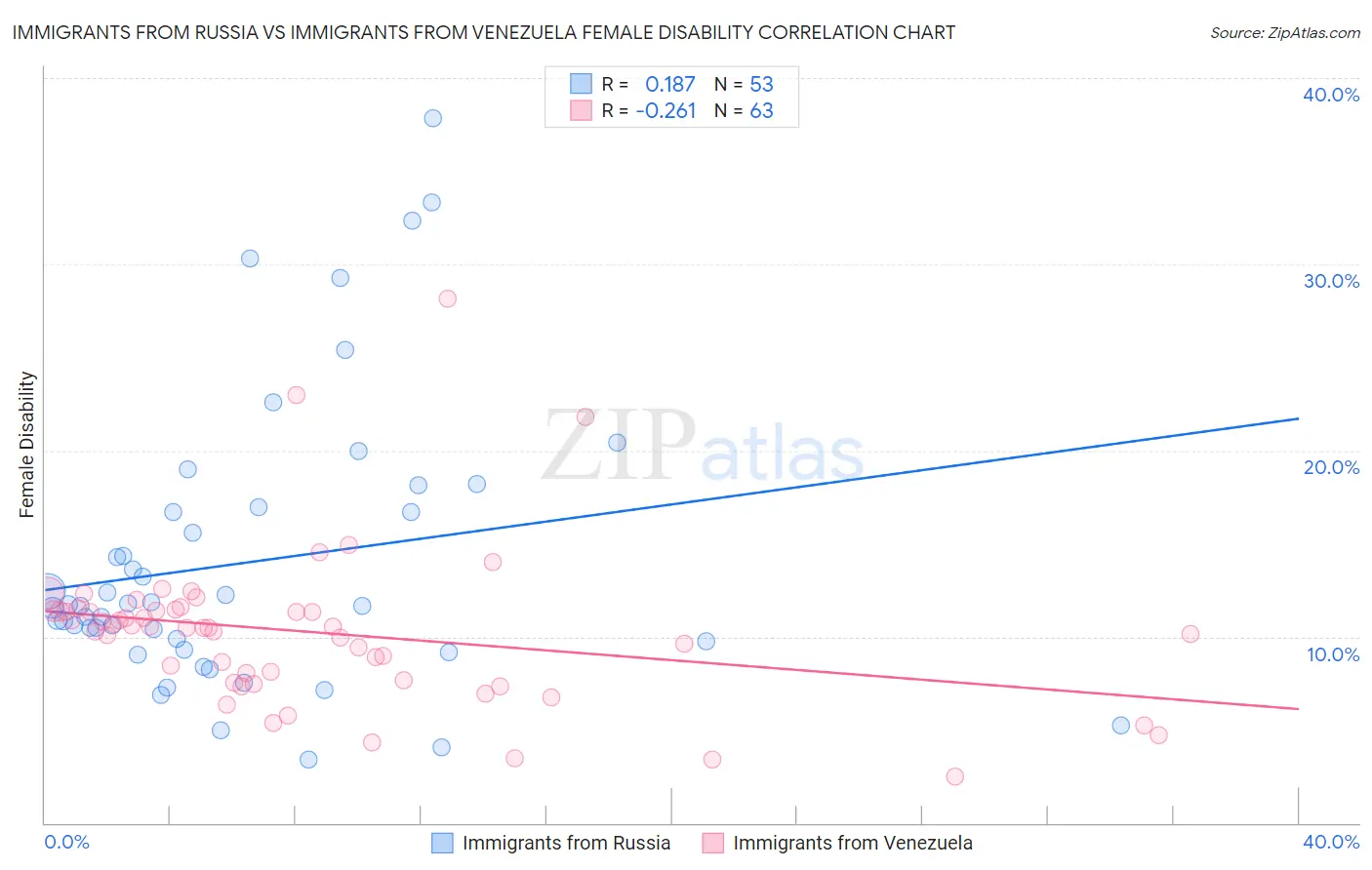 Immigrants from Russia vs Immigrants from Venezuela Female Disability