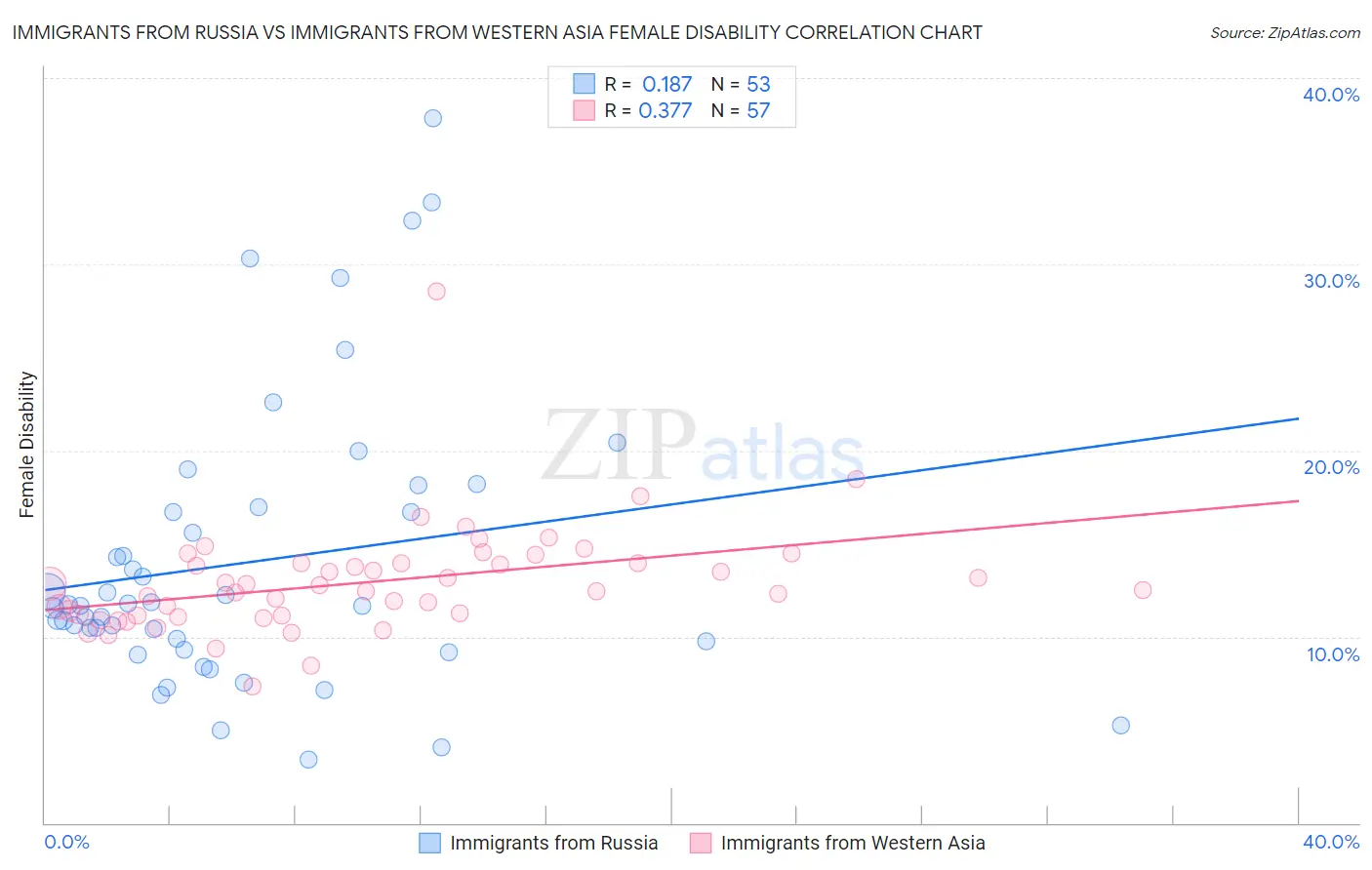 Immigrants from Russia vs Immigrants from Western Asia Female Disability