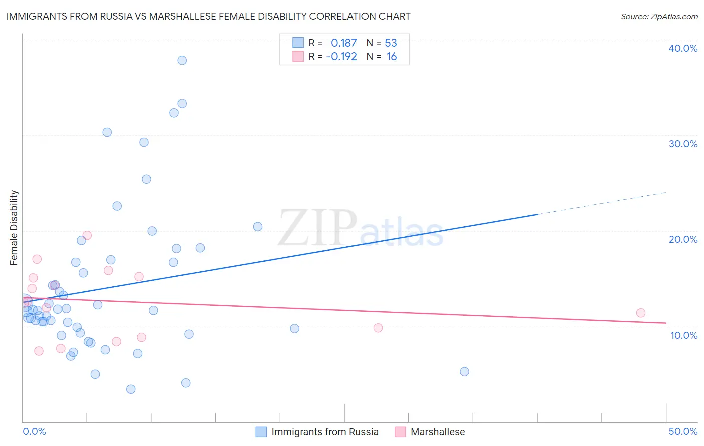 Immigrants from Russia vs Marshallese Female Disability