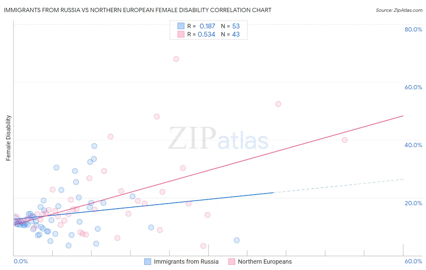 Immigrants from Russia vs Northern European Female Disability