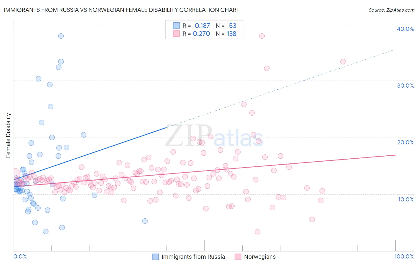Immigrants from Russia vs Norwegian Female Disability