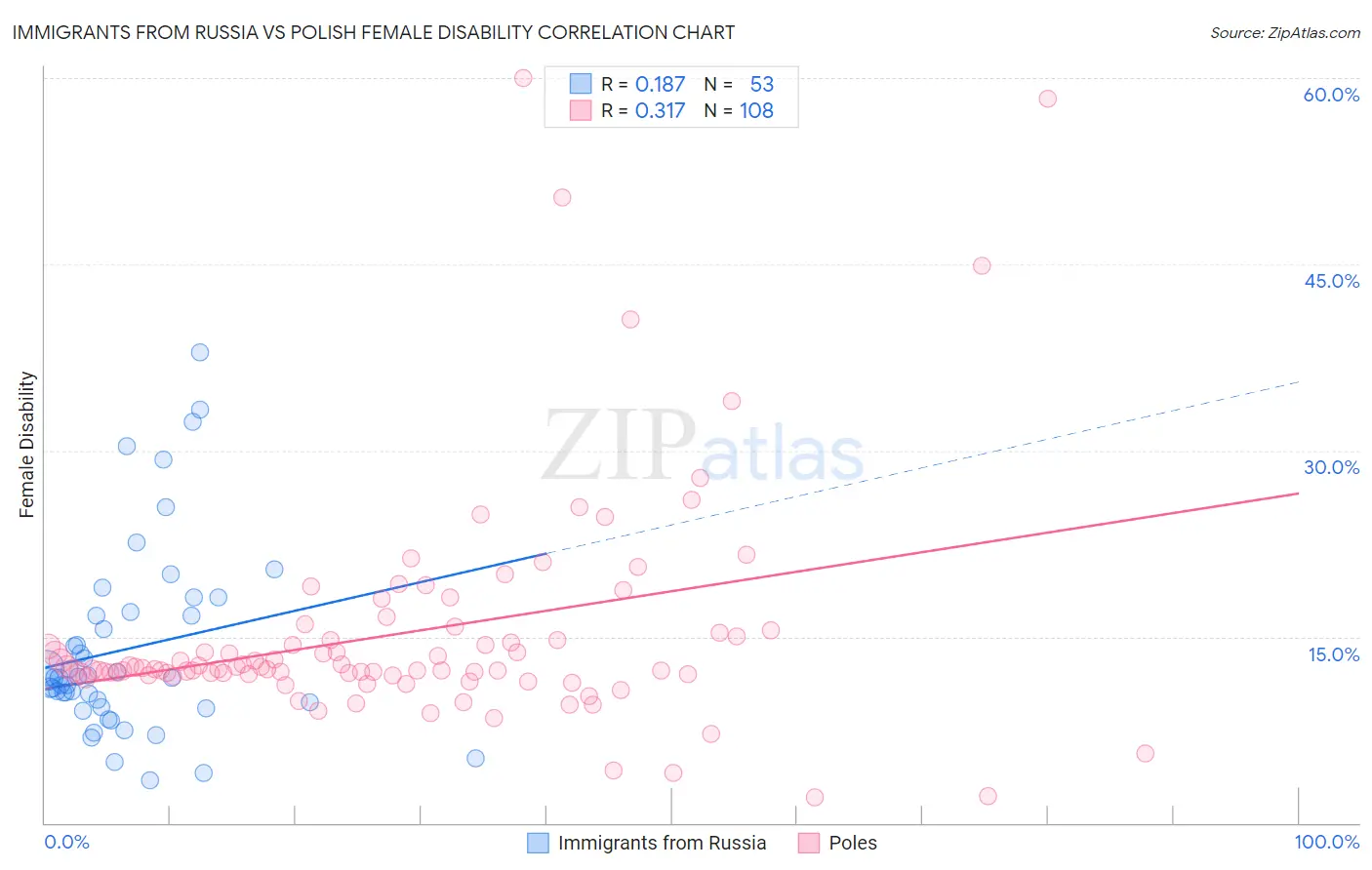 Immigrants from Russia vs Polish Female Disability