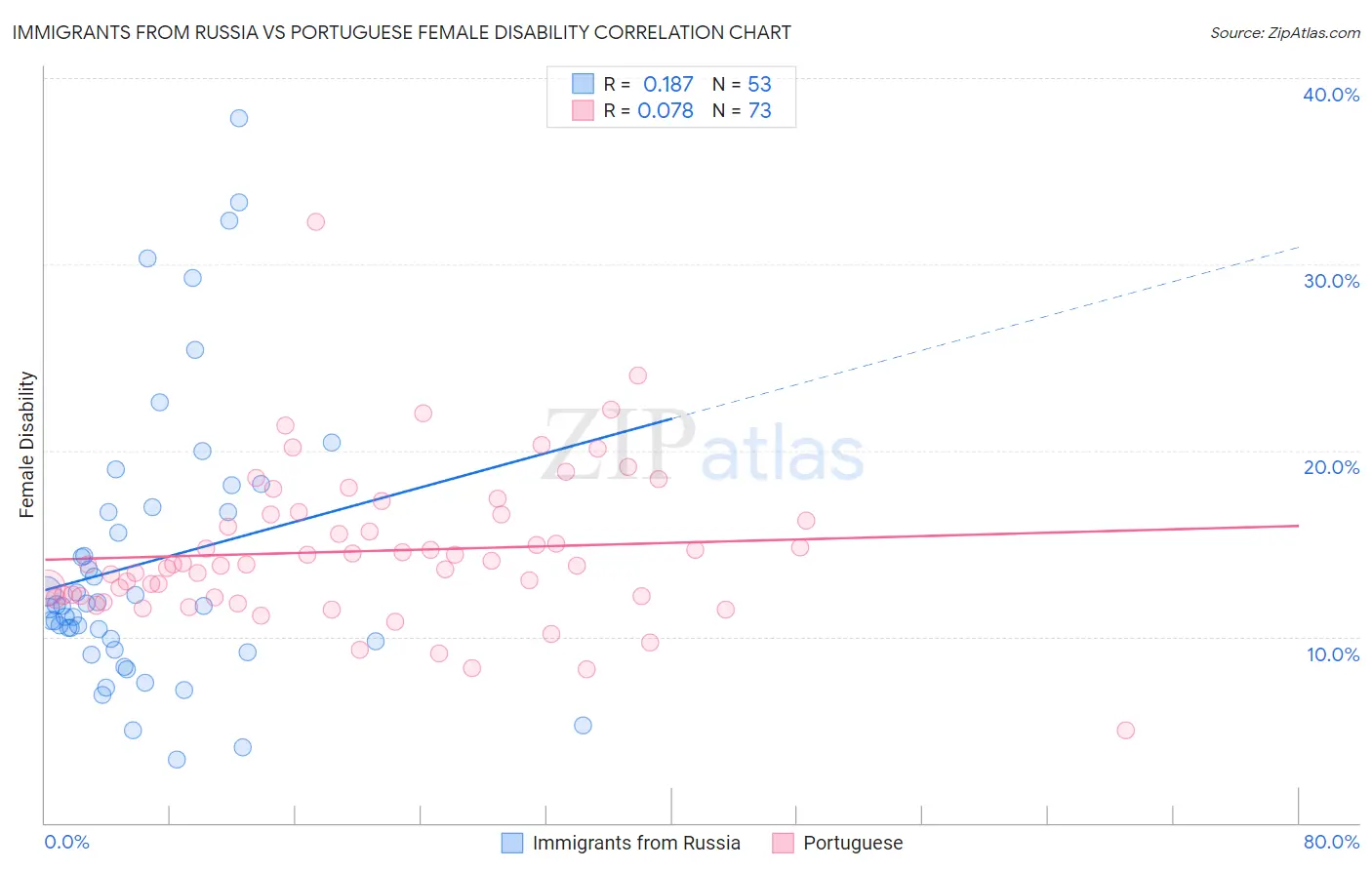 Immigrants from Russia vs Portuguese Female Disability