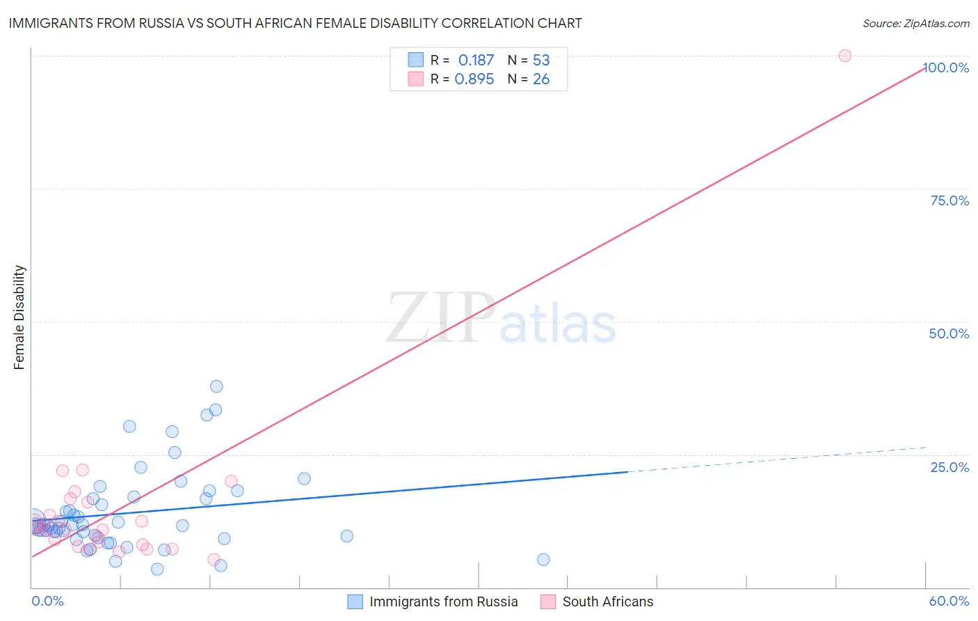 Immigrants from Russia vs South African Female Disability