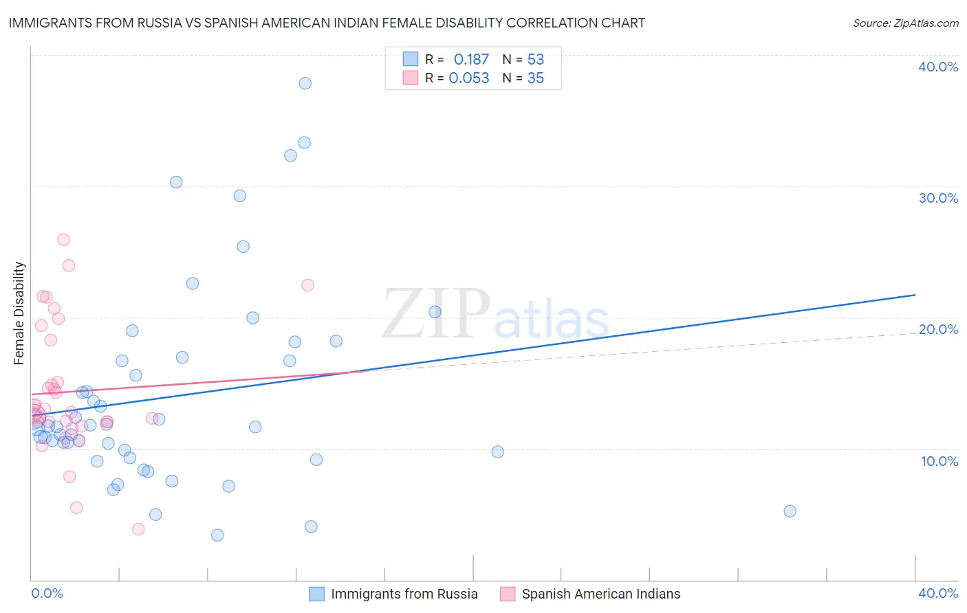 Immigrants from Russia vs Spanish American Indian Female Disability