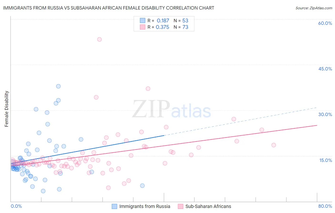 Immigrants from Russia vs Subsaharan African Female Disability