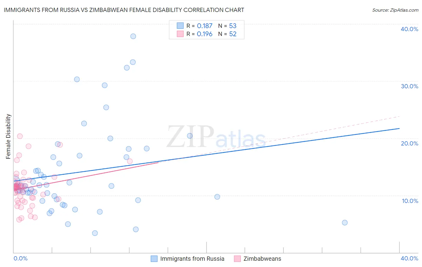 Immigrants from Russia vs Zimbabwean Female Disability