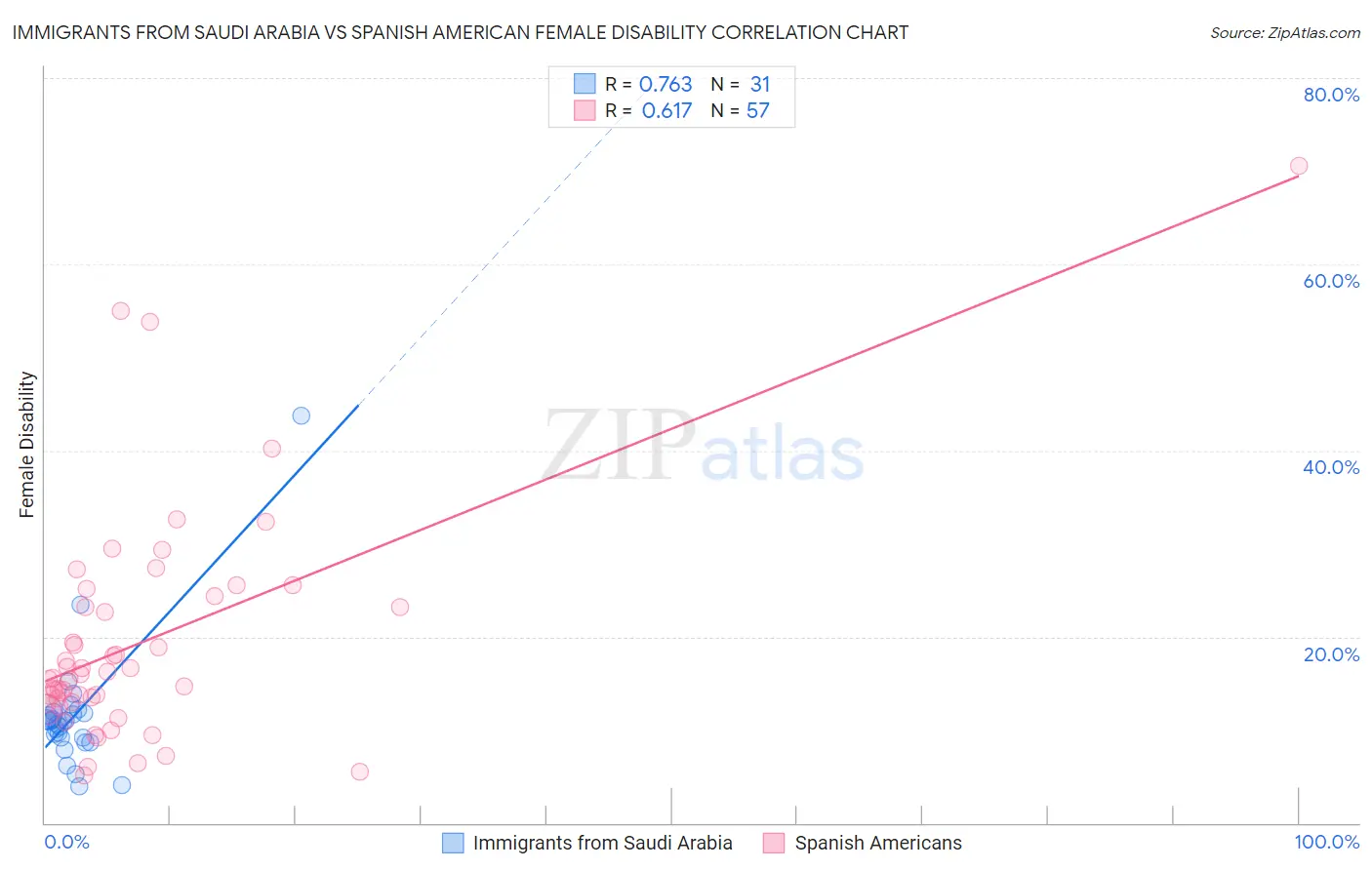 Immigrants from Saudi Arabia vs Spanish American Female Disability