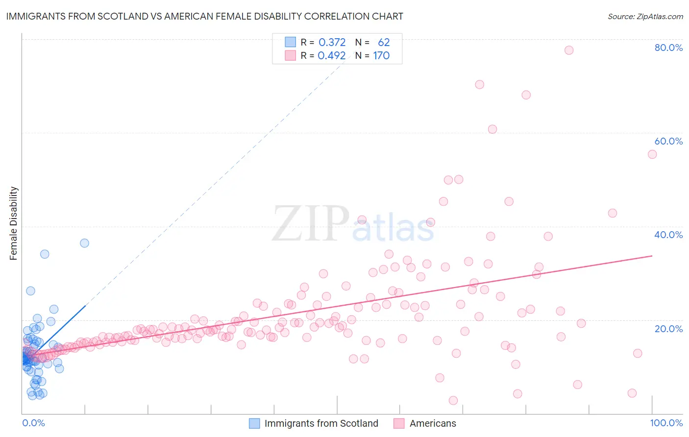 Immigrants from Scotland vs American Female Disability