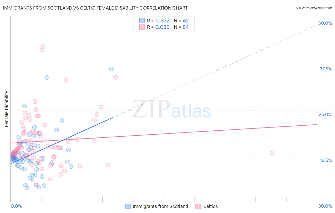 Immigrants from Scotland vs Celtic Female Disability