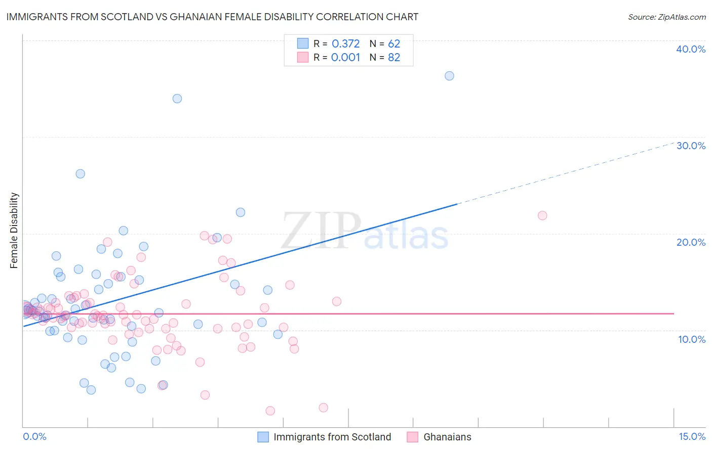 Immigrants from Scotland vs Ghanaian Female Disability