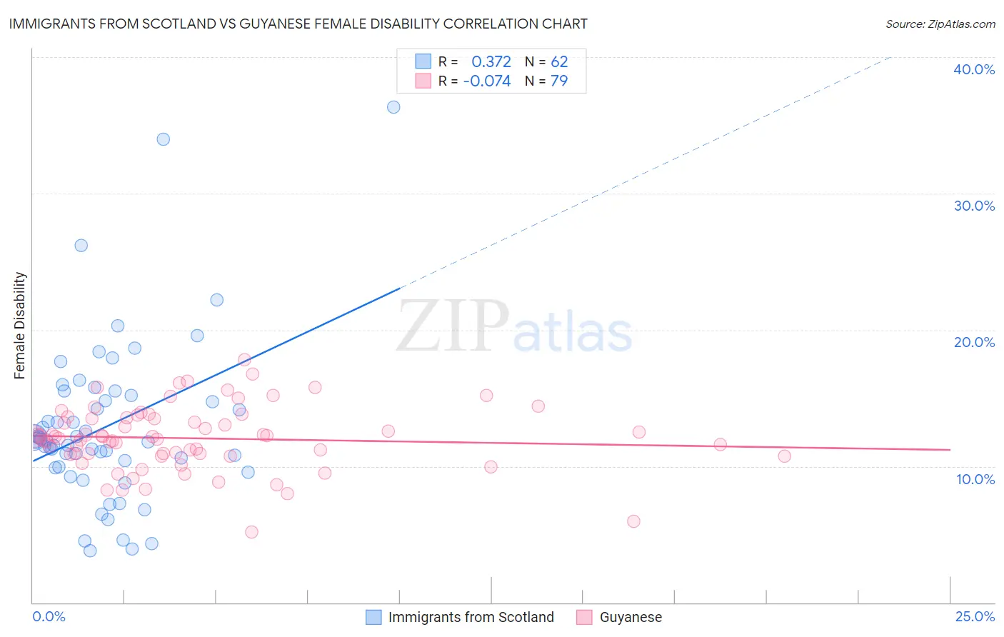 Immigrants from Scotland vs Guyanese Female Disability