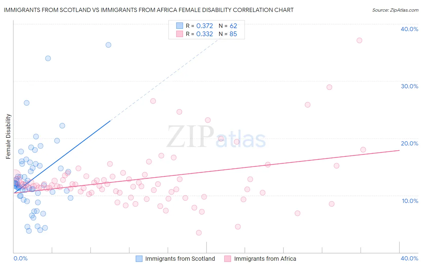Immigrants from Scotland vs Immigrants from Africa Female Disability