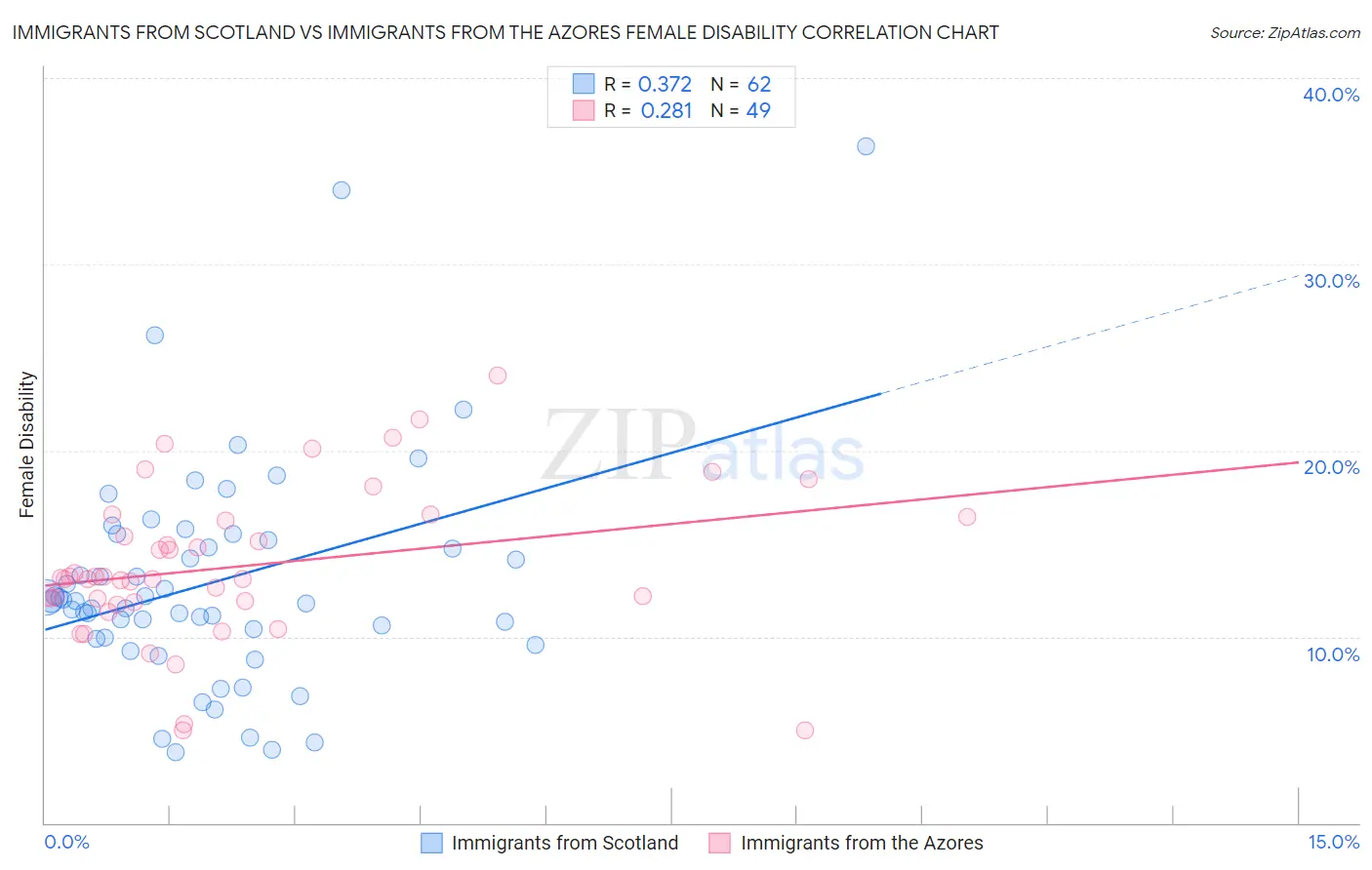 Immigrants from Scotland vs Immigrants from the Azores Female Disability