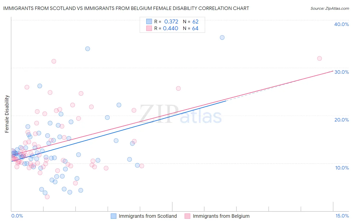 Immigrants from Scotland vs Immigrants from Belgium Female Disability