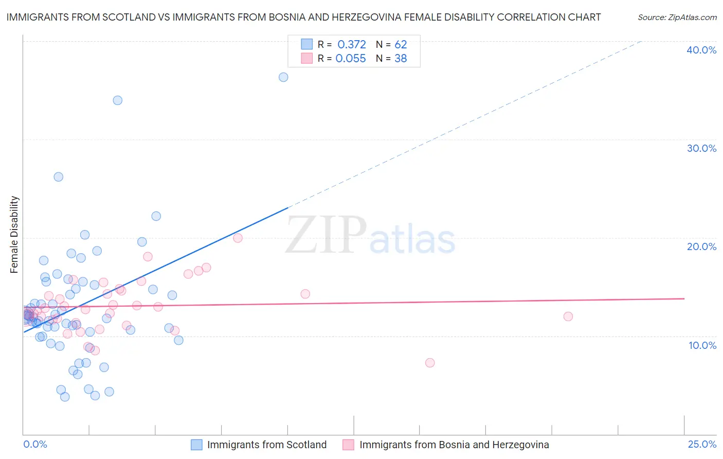 Immigrants from Scotland vs Immigrants from Bosnia and Herzegovina Female Disability