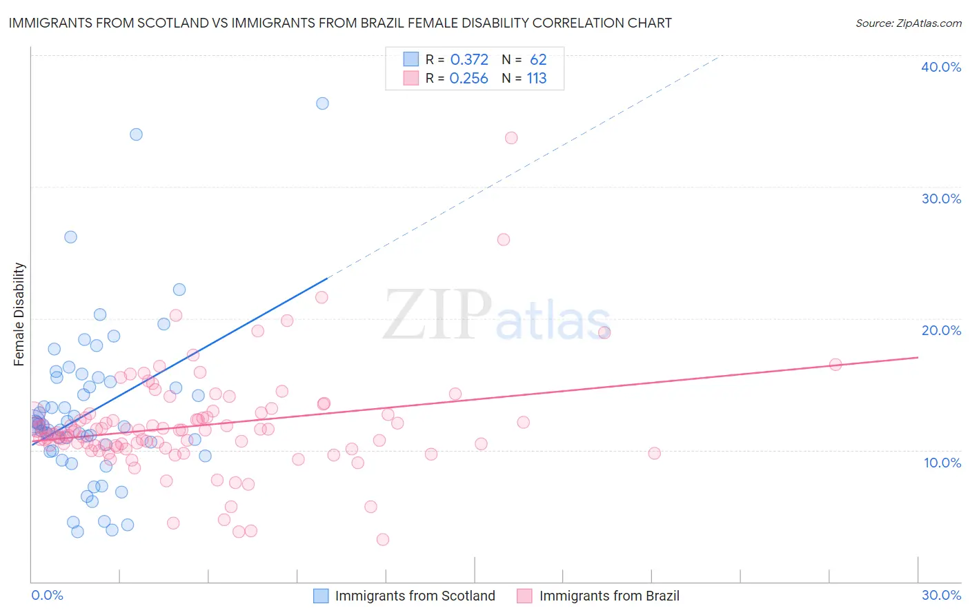 Immigrants from Scotland vs Immigrants from Brazil Female Disability