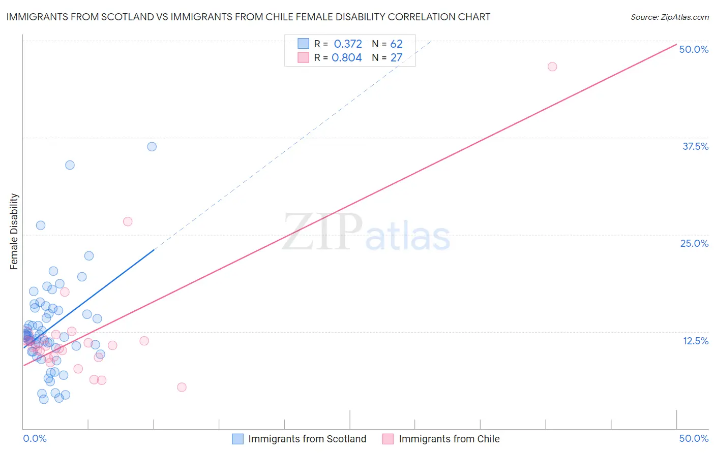 Immigrants from Scotland vs Immigrants from Chile Female Disability