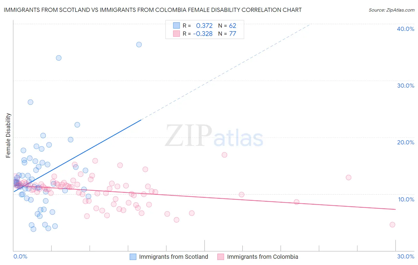 Immigrants from Scotland vs Immigrants from Colombia Female Disability
