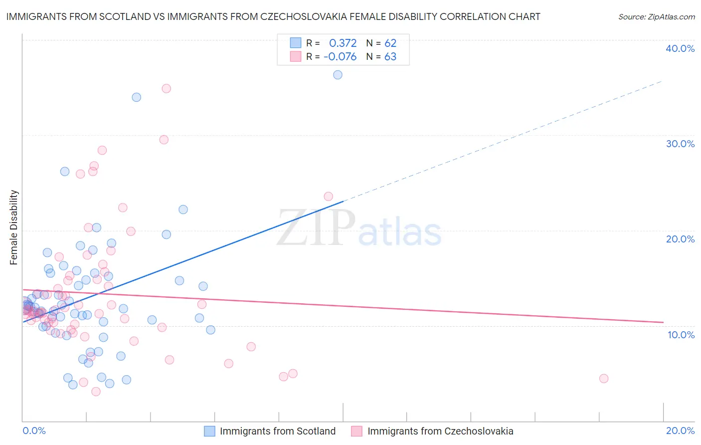 Immigrants from Scotland vs Immigrants from Czechoslovakia Female Disability