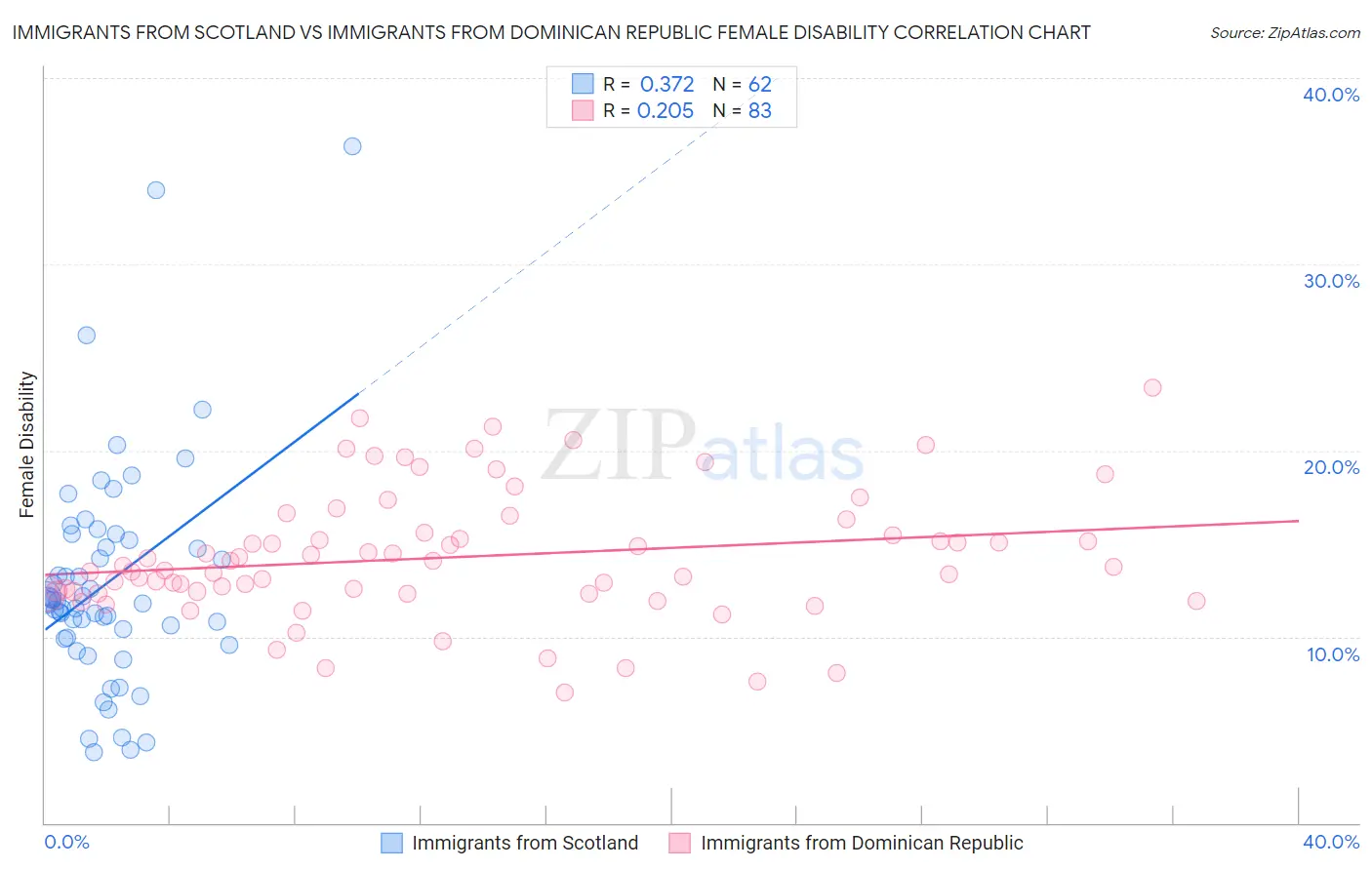 Immigrants from Scotland vs Immigrants from Dominican Republic Female Disability