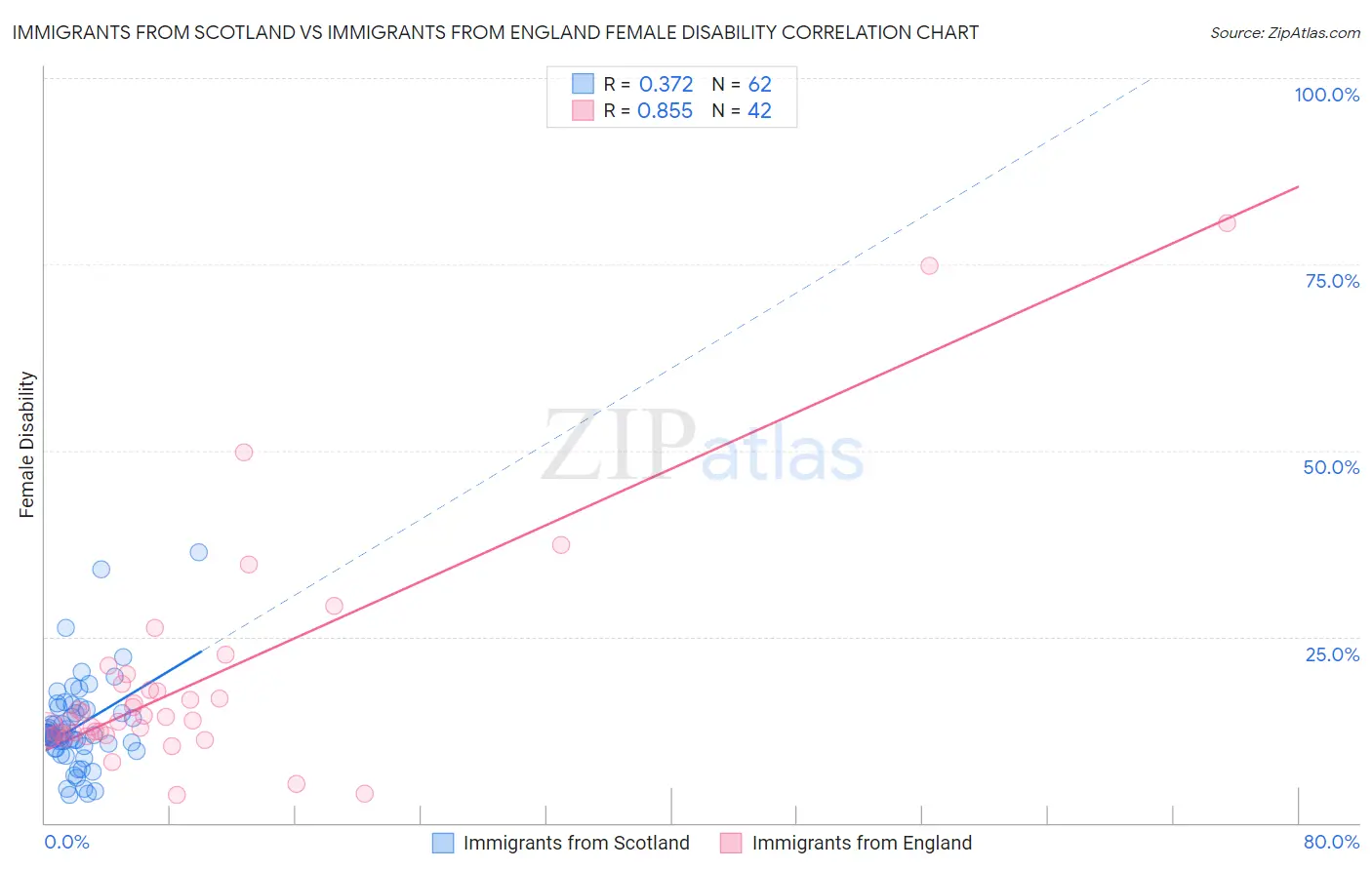 Immigrants from Scotland vs Immigrants from England Female Disability