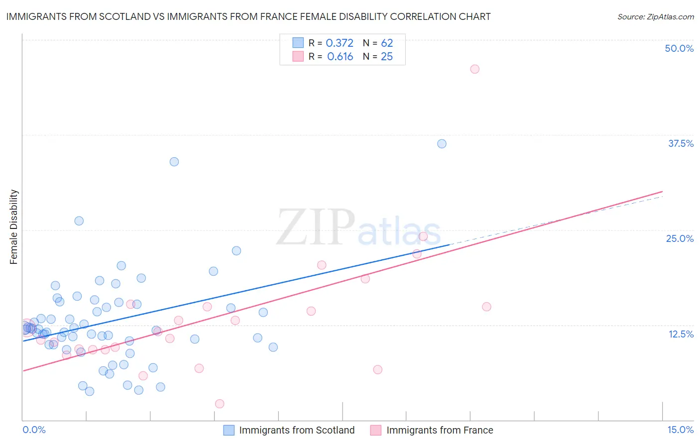 Immigrants from Scotland vs Immigrants from France Female Disability