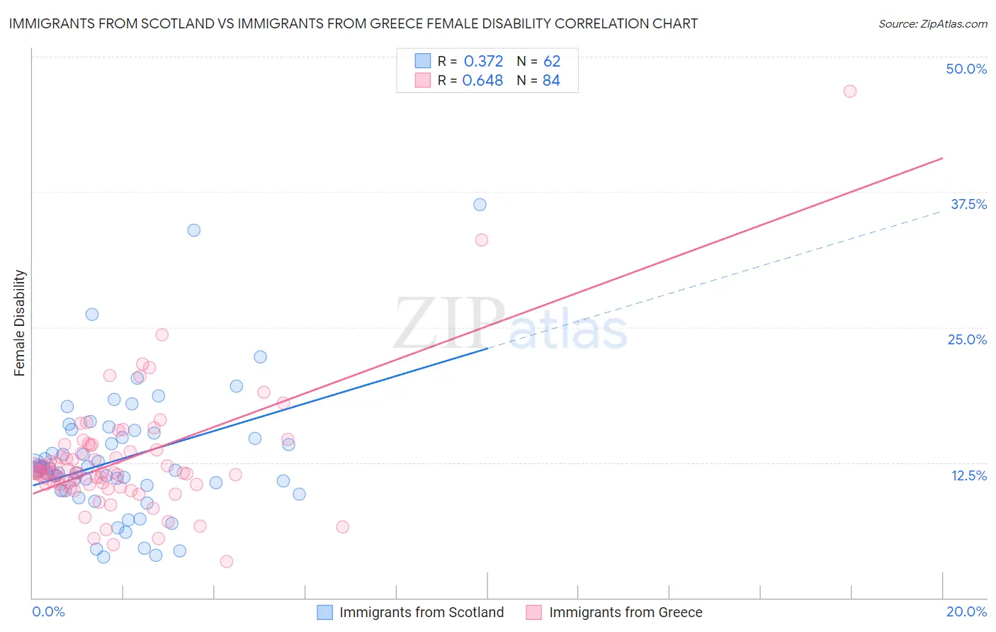 Immigrants from Scotland vs Immigrants from Greece Female Disability