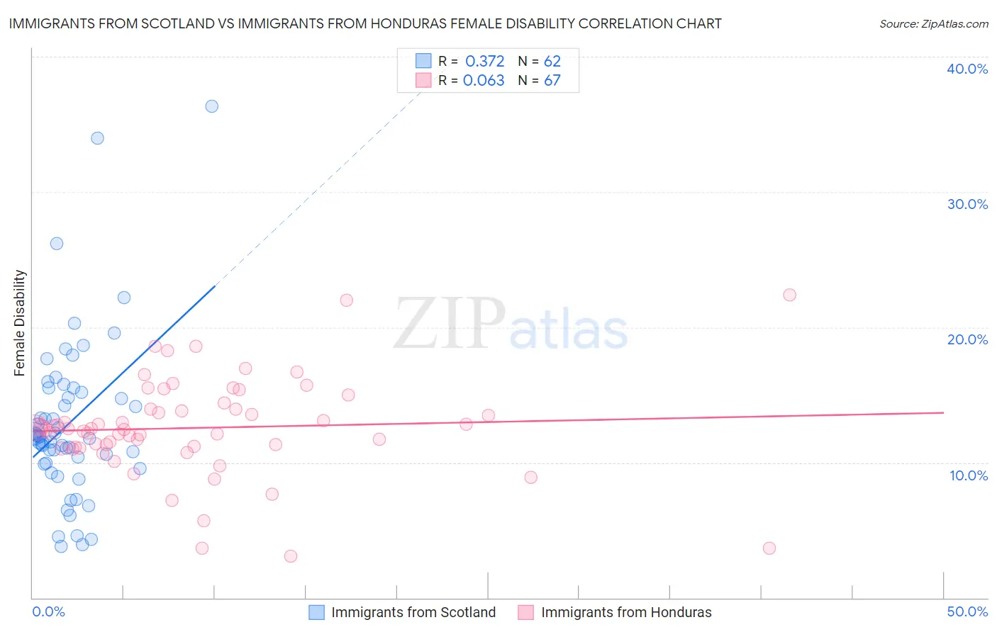 Immigrants from Scotland vs Immigrants from Honduras Female Disability
