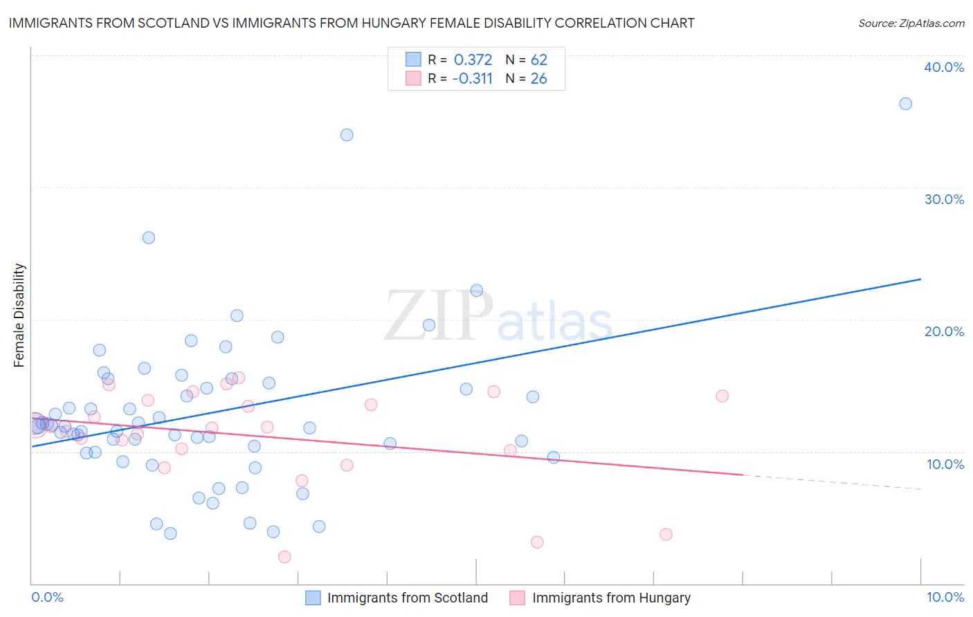 Immigrants from Scotland vs Immigrants from Hungary Female Disability