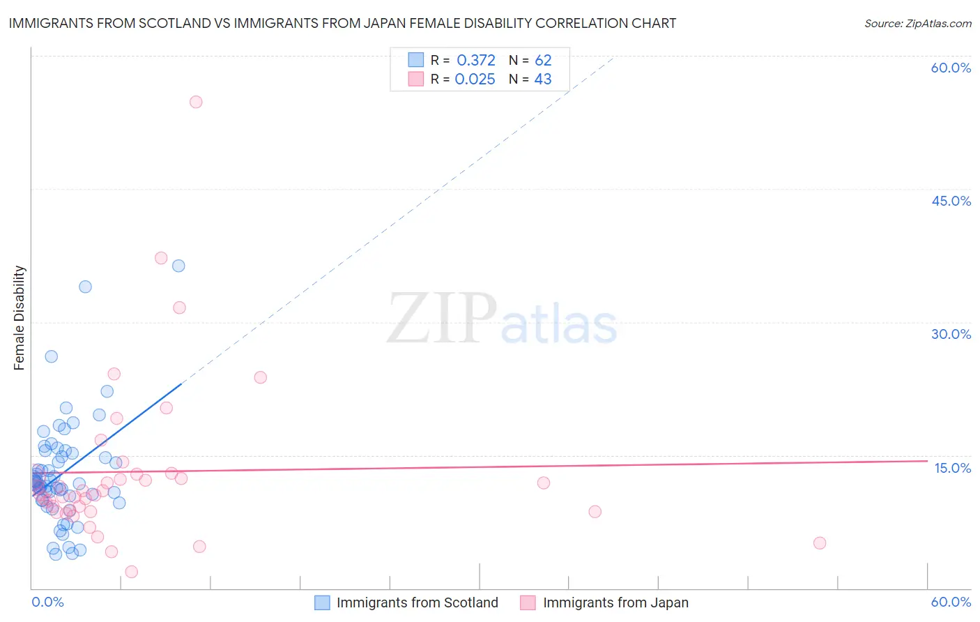 Immigrants from Scotland vs Immigrants from Japan Female Disability