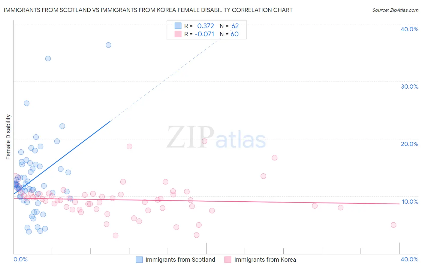 Immigrants from Scotland vs Immigrants from Korea Female Disability