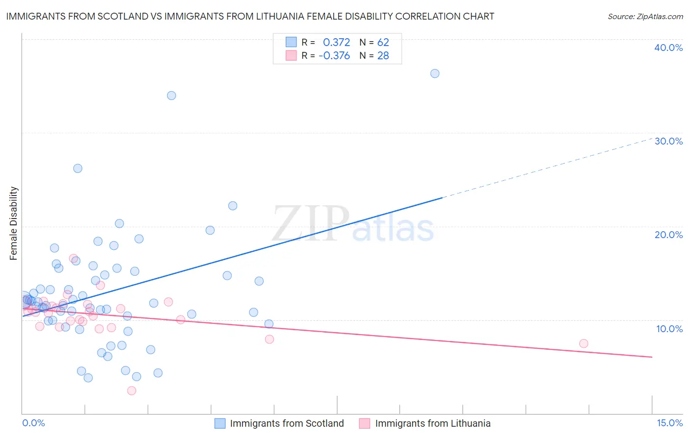 Immigrants from Scotland vs Immigrants from Lithuania Female Disability