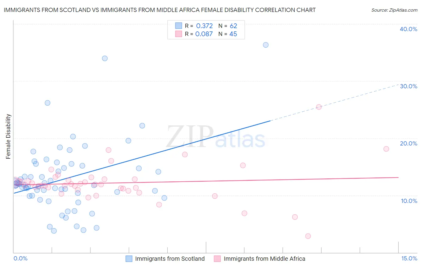 Immigrants from Scotland vs Immigrants from Middle Africa Female Disability