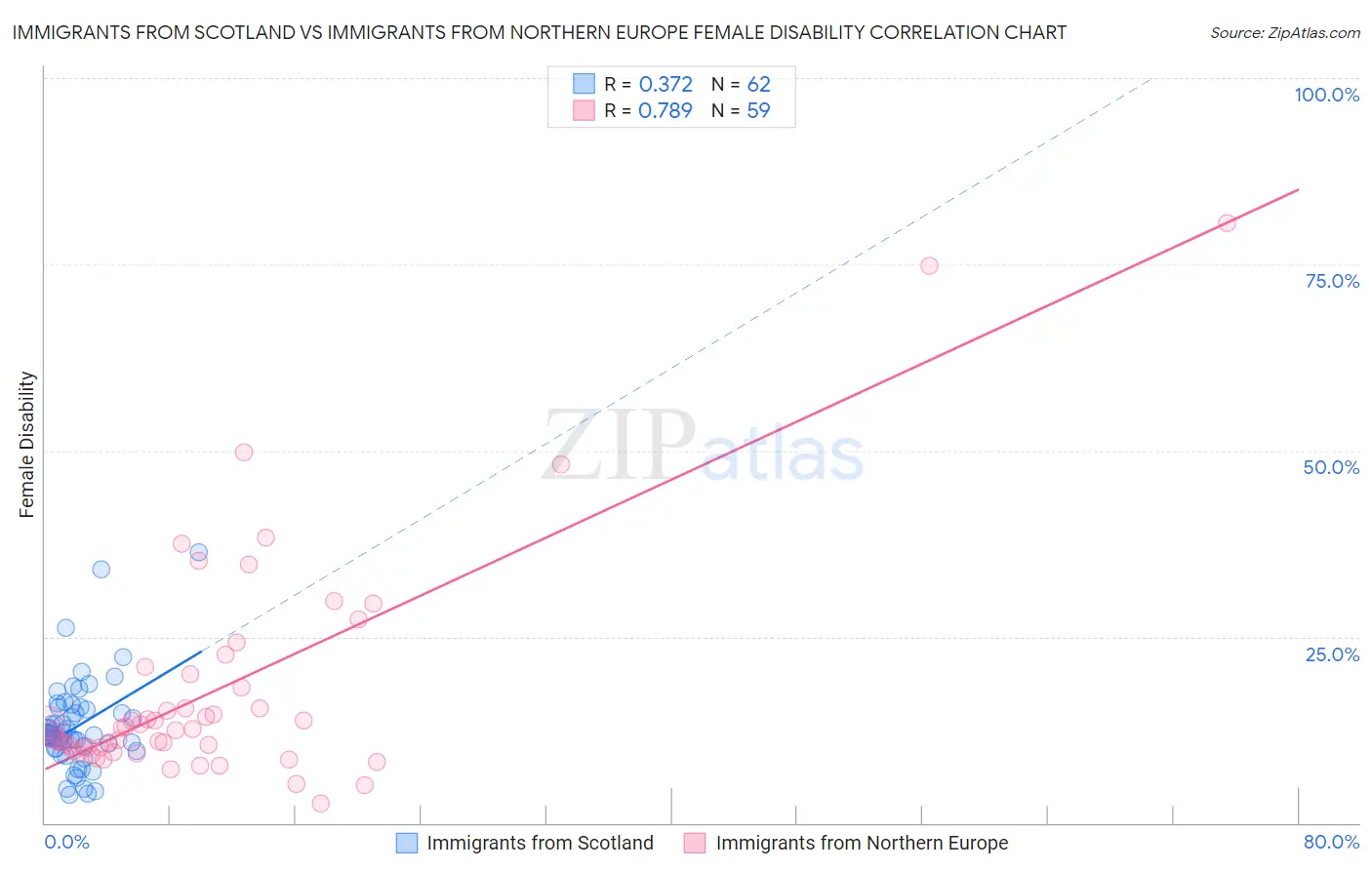 Immigrants from Scotland vs Immigrants from Northern Europe Female Disability