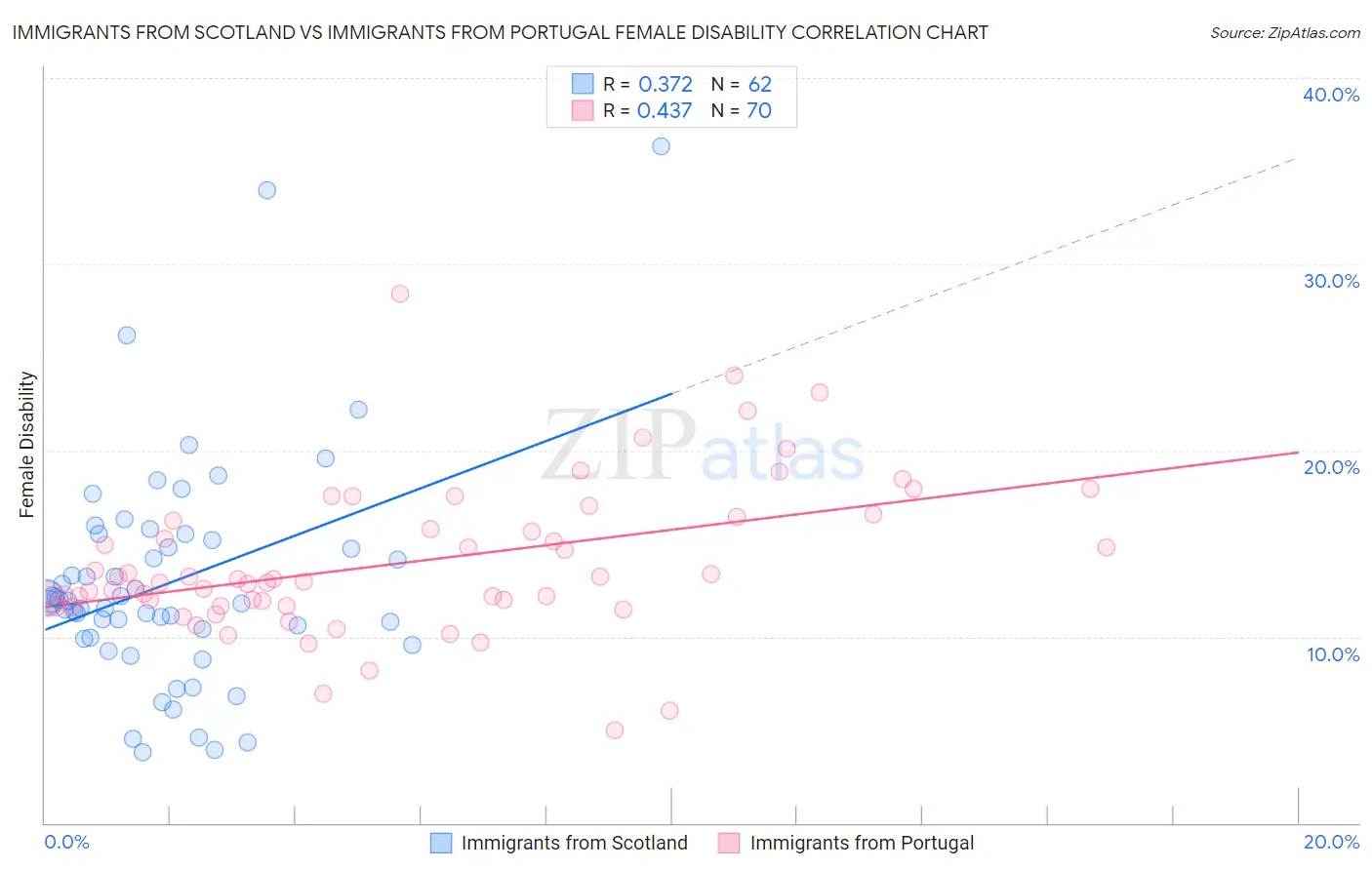 Immigrants from Scotland vs Immigrants from Portugal Female Disability
