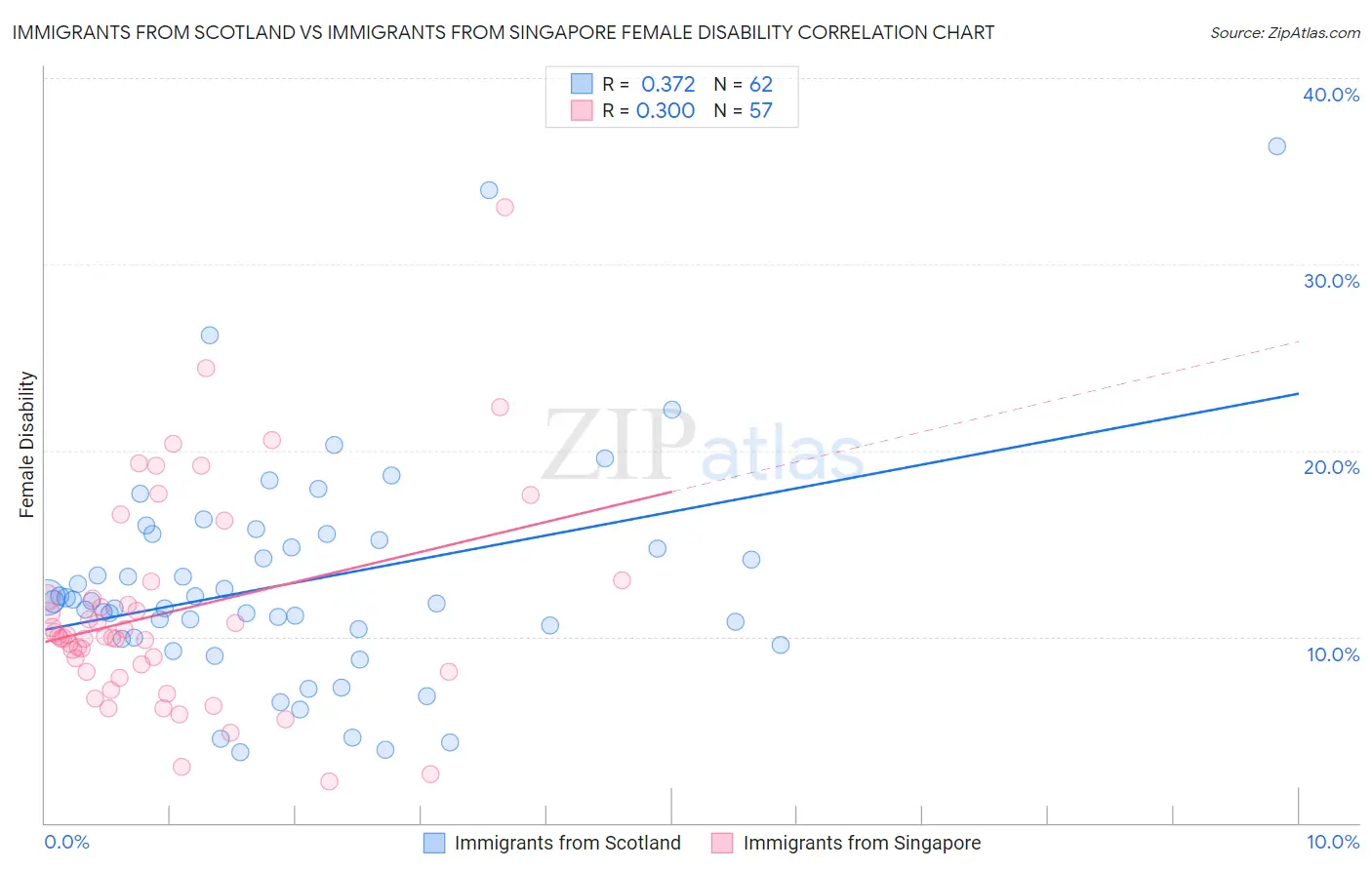 Immigrants from Scotland vs Immigrants from Singapore Female Disability