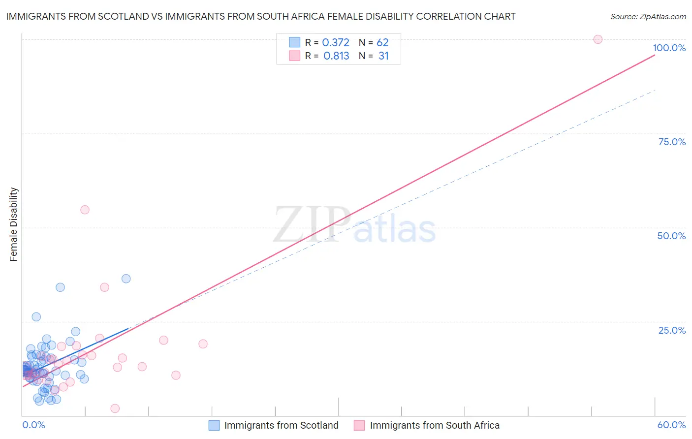 Immigrants from Scotland vs Immigrants from South Africa Female Disability