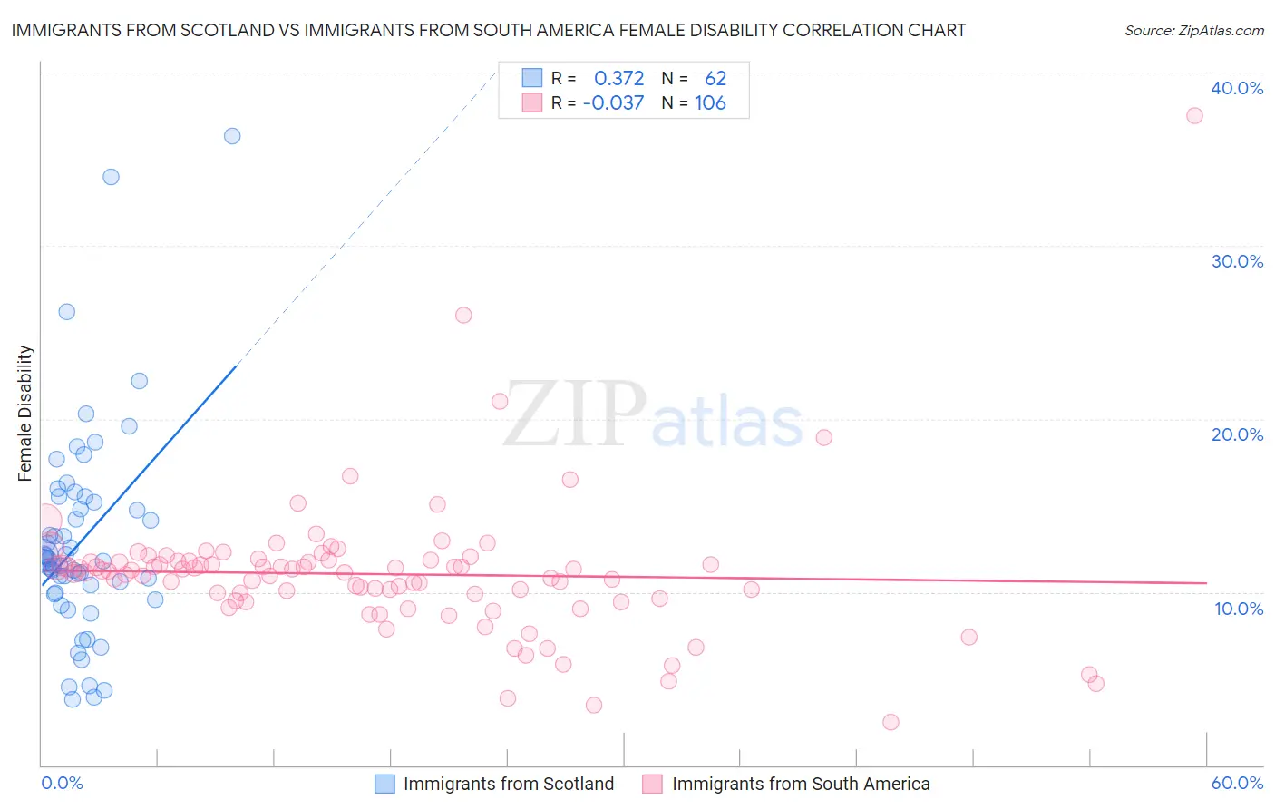 Immigrants from Scotland vs Immigrants from South America Female Disability