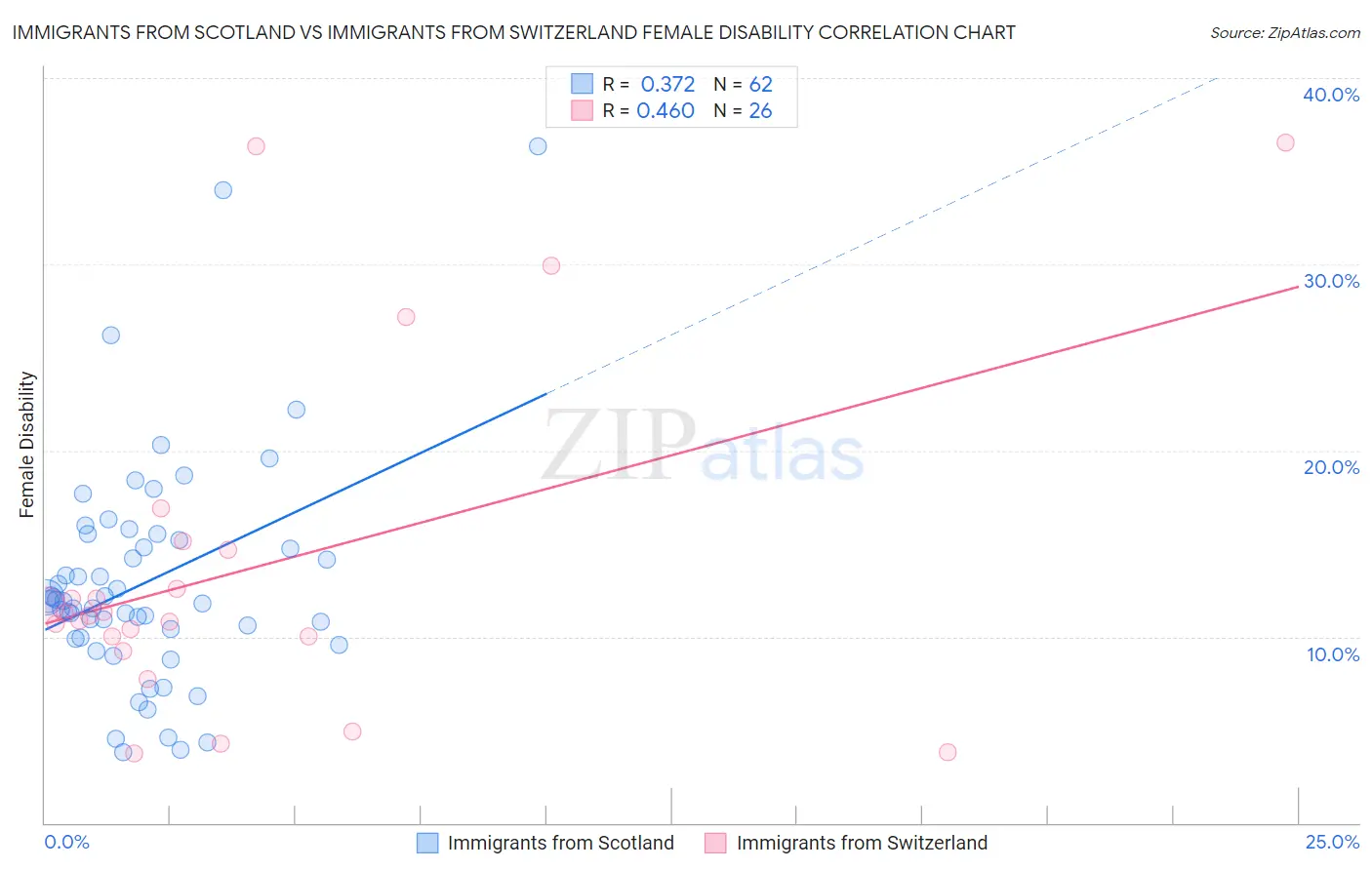Immigrants from Scotland vs Immigrants from Switzerland Female Disability