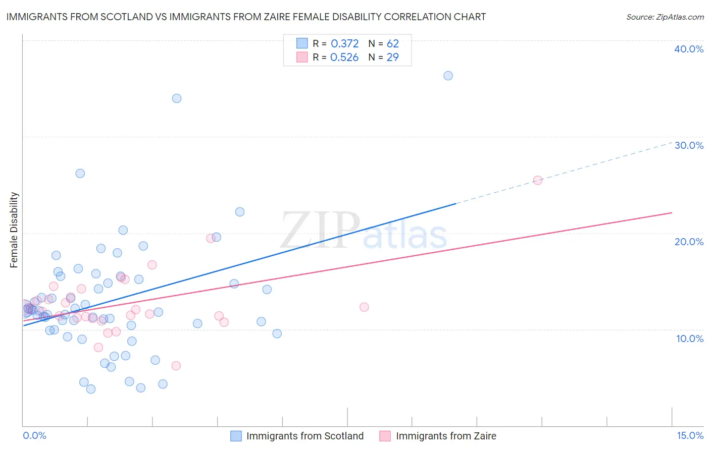 Immigrants from Scotland vs Immigrants from Zaire Female Disability