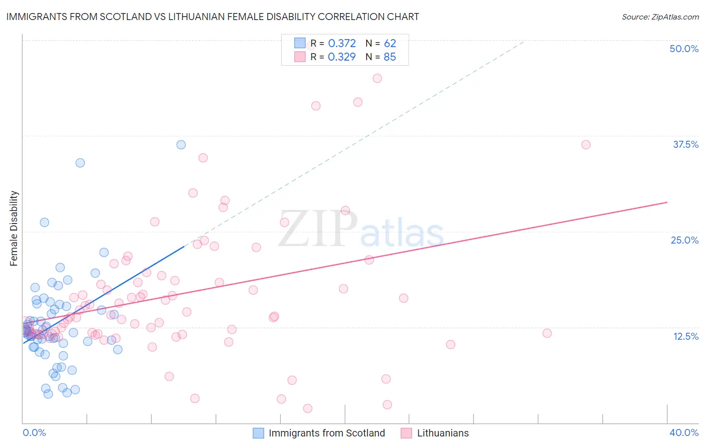 Immigrants from Scotland vs Lithuanian Female Disability
