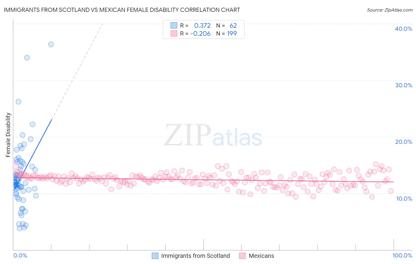 Immigrants from Scotland vs Mexican Female Disability