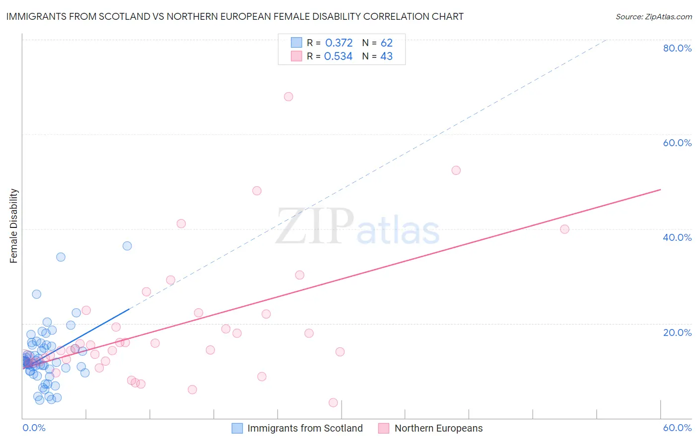 Immigrants from Scotland vs Northern European Female Disability